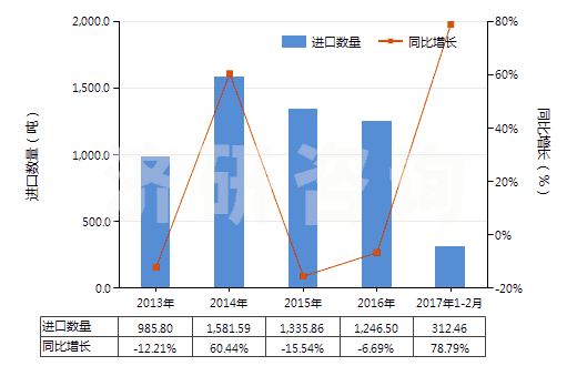 2013-2017年2月中國(guó)泡沫再生纖維素板,片,膜,箔,扁條(HS39211400)進(jìn)口量及增速統(tǒng)計(jì)